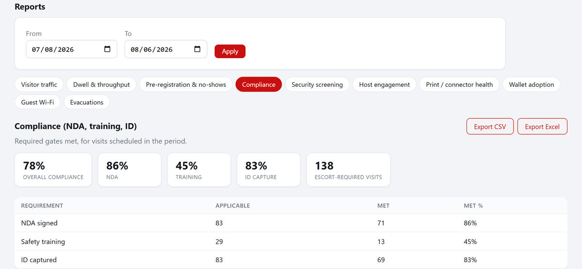 Docent compliance report — NDA, safety-training, and ID-capture completion rates