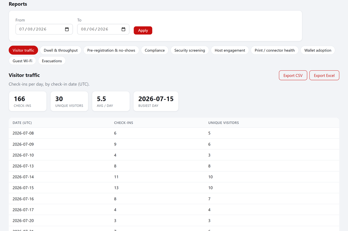 Docent Reports tab showing visitor traffic by day, with headline metrics and an exportable table
